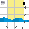 Galveston tide chart for Wednesday, April 5, 2023