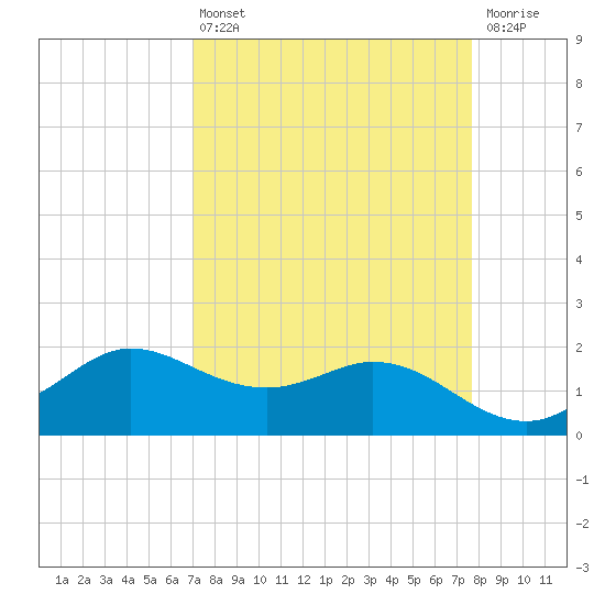 Galveston tide chart for Thursday, April 6, 2023