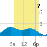 Galveston tide chart for Friday, April 7, 2023