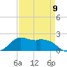Galveston tide chart for Sunday, April 9, 2023