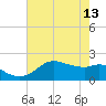 Galveston tide chart for Saturday, May 13, 2023