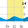Galveston tide chart for Sunday, May 14, 2023