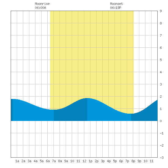 Galveston tide chart for Monday, May 15, 2023