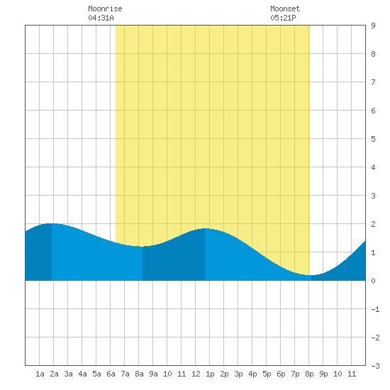 Galveston tide chart for Tuesday, May 16, 2023