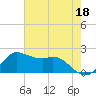 Galveston tide chart for Thursday, May 18, 2023