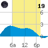 Galveston tide chart for Friday, May 19, 2023
