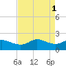 Galveston tide chart for Monday, May 1, 2023