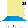 Galveston tide chart for Tuesday, May 23, 2023