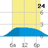 Galveston tide chart for Wednesday, May 24, 2023
