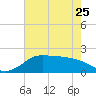 Galveston tide chart for Thursday, May 25, 2023