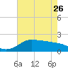 Galveston tide chart for Friday, May 26, 2023