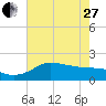 Galveston tide chart for Saturday, May 27, 2023