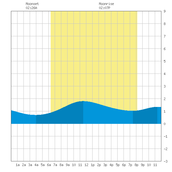 Galveston tide chart for Sunday, May 28, 2023