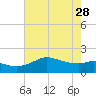 Galveston tide chart for Sunday, May 28, 2023