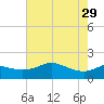 Galveston tide chart for Monday, May 29, 2023