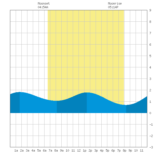 Galveston tide chart for Tuesday, May 2, 2023