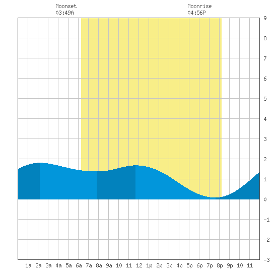 Galveston tide chart for Wednesday, May 31, 2023