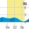 Galveston tide chart for Wednesday, May 31, 2023