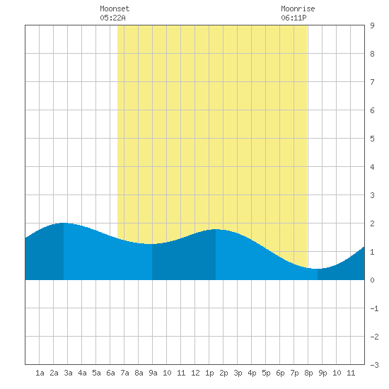 Galveston tide chart for Wednesday, May 3, 2023
