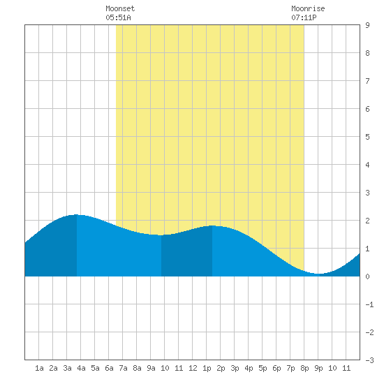 Galveston tide chart for Thursday, May 4, 2023