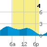 Galveston tide chart for Thursday, May 4, 2023