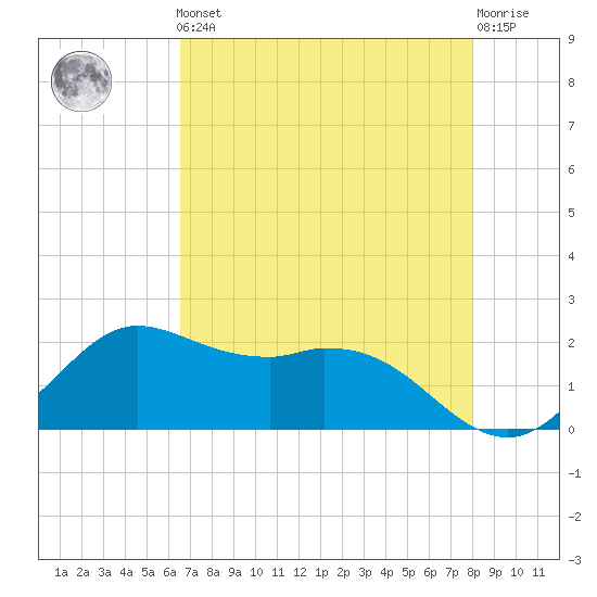 Galveston tide chart for Friday, May 5, 2023