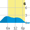 Galveston tide chart for Saturday, May 6, 2023