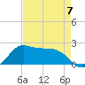 Galveston tide chart for Sunday, May 7, 2023