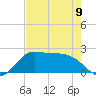 Galveston tide chart for Tuesday, May 9, 2023