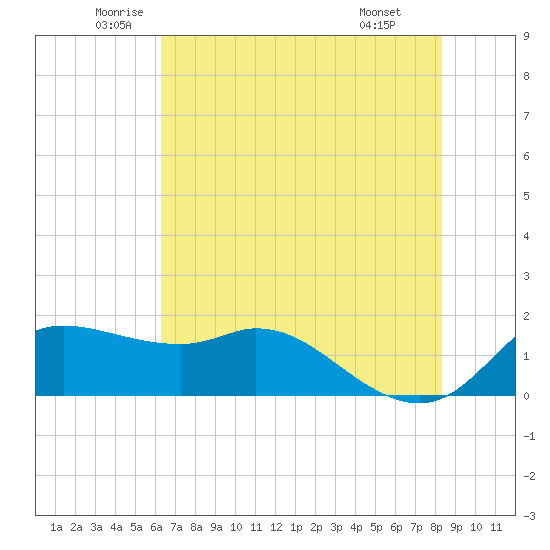 Galveston tide chart for Tuesday, June 13, 2023