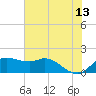 Galveston tide chart for Tuesday, June 13, 2023
