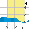 Galveston tide chart for Wednesday, June 14, 2023