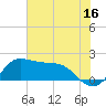 Galveston tide chart for Friday, June 16, 2023