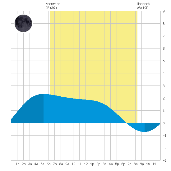 Galveston tide chart for Saturday, June 17, 2023