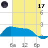 Galveston tide chart for Saturday, June 17, 2023