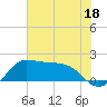 Galveston tide chart for Sunday, June 18, 2023