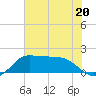 Galveston tide chart for Tuesday, June 20, 2023