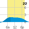 Galveston tide chart for Thursday, June 22, 2023