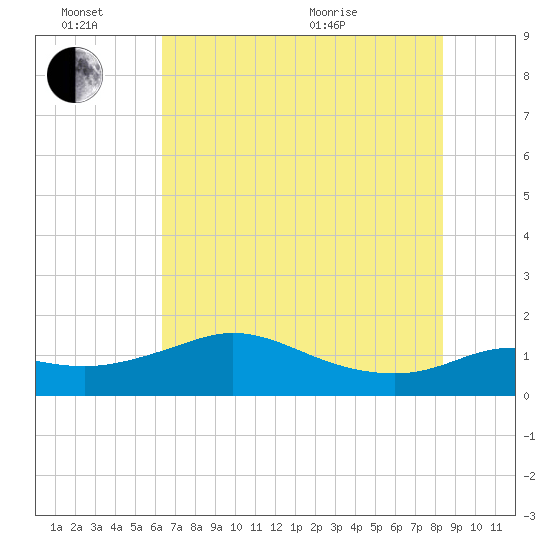 Galveston tide chart for Monday, June 26, 2023