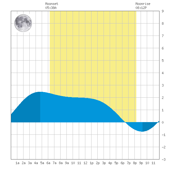 Galveston tide chart for Saturday, June 3, 2023