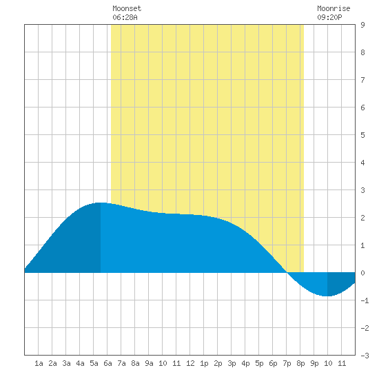 Galveston tide chart for Sunday, June 4, 2023