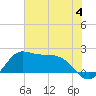 Galveston tide chart for Sunday, June 4, 2023