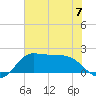 Galveston tide chart for Wednesday, June 7, 2023
