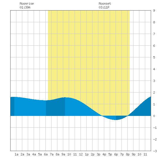 Galveston tide chart for Tuesday, July 11, 2023