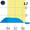 Galveston tide chart for Monday, July 17, 2023