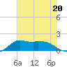 Galveston tide chart for Thursday, July 20, 2023