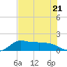 Galveston tide chart for Friday, July 21, 2023