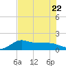 Galveston tide chart for Saturday, July 22, 2023