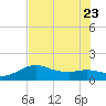 Galveston tide chart for Sunday, July 23, 2023