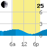 Galveston tide chart for Tuesday, July 25, 2023